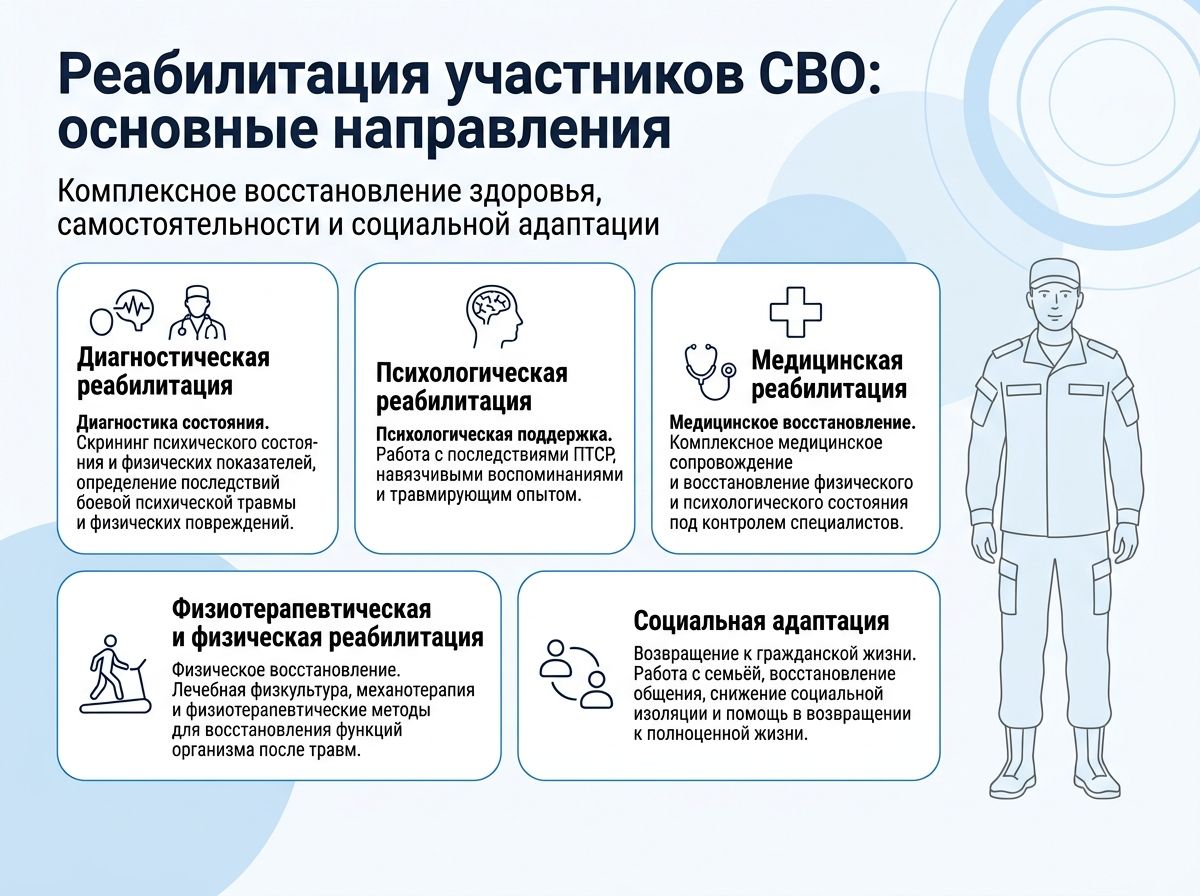 Реабилитация участников СВО в Борисове инфографика